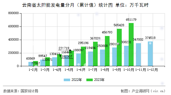 云南省太陽能發(fā)電量分月(累計(jì)值)統(tǒng)計(jì)圖 云南省太陽能發(fā)電量分月(累計(jì)值)統(tǒng)計(jì)圖