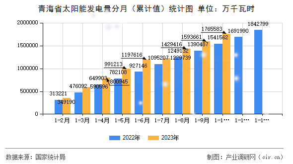 青海省太陽能發(fā)電量分月(累計值)統(tǒng)計圖 青海省太陽能發(fā)電量分月(累計值)統(tǒng)計圖