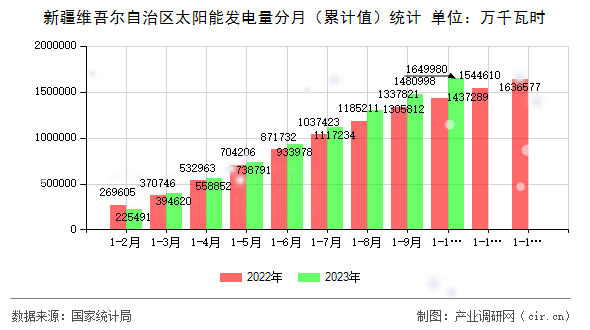 新疆維吾爾自治區(qū)太陽(yáng)能發(fā)電量分月（累計(jì)值）統(tǒng)計(jì)