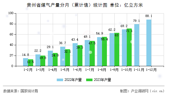 貴州省煤氣產(chǎn)量分月(累計(jì)值)統(tǒng)計(jì)圖 貴州省煤氣產(chǎn)量分月(累計(jì)值)統(tǒng)計(jì)圖