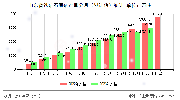 山東省鐵礦石原礦產量分月（累計值）統(tǒng)計
