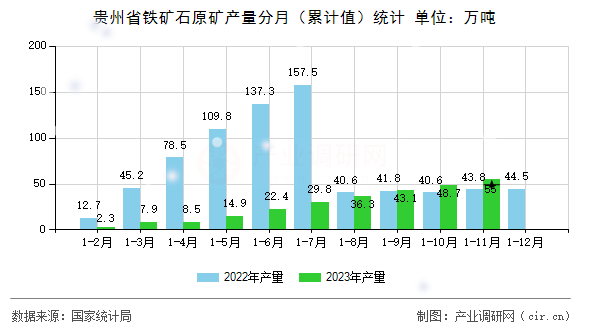 貴州省鐵礦石原礦產(chǎn)量分月（累計(jì)值）統(tǒng)計(jì)