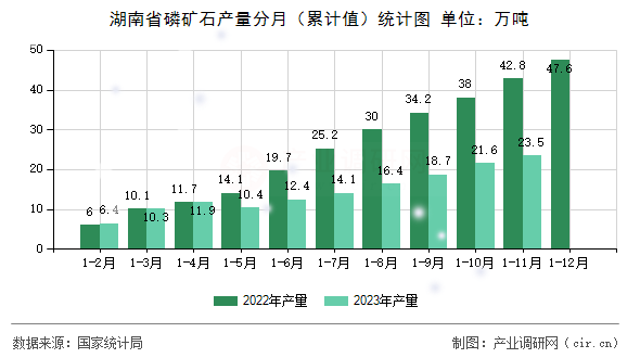 湖南省磷礦石產量分月(累計值)統(tǒng)計圖 湖南省磷礦石產量分月(累計值)統(tǒng)計圖
