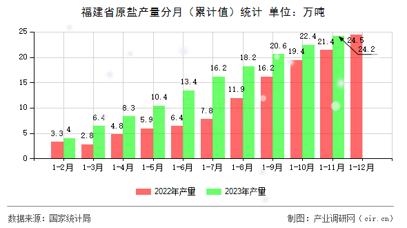 福建省原鹽產(chǎn)量分月（累計(jì)值）統(tǒng)計(jì)