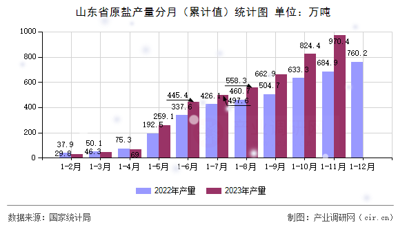 山東省原鹽產(chǎn)量分月（累計(jì)值）統(tǒng)計(jì)圖