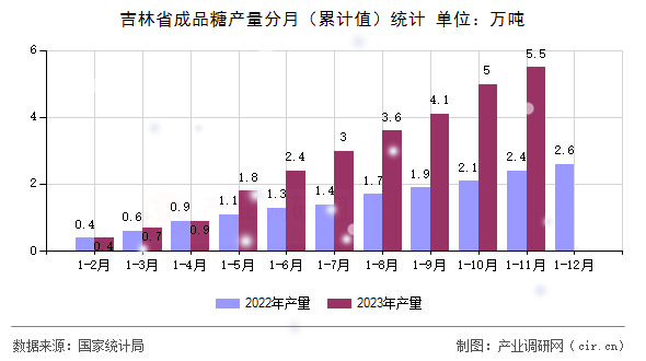 吉林省成品糖產(chǎn)量分月(累計(jì)值)統(tǒng)計(jì) 吉林省成品糖產(chǎn)量分月(累計(jì)值)統(tǒng)計(jì)