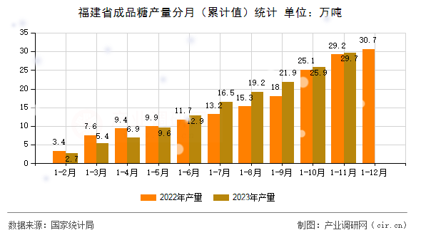 福建省成品糖產(chǎn)量分月(累計(jì)值)統(tǒng)計(jì) 福建省成品糖產(chǎn)量分月(累計(jì)值)統(tǒng)計(jì)