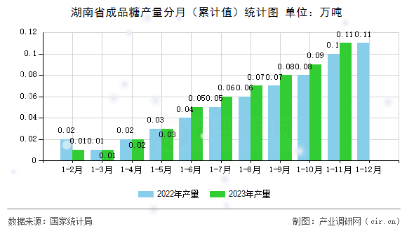 湖南省成品糖產(chǎn)量分月（累計(jì)值）統(tǒng)計(jì)圖