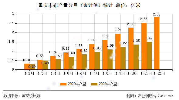 重慶市布產(chǎn)量分月(累計(jì)值)統(tǒng)計(jì) 重慶市布產(chǎn)量分月(累計(jì)值)統(tǒng)計(jì)
