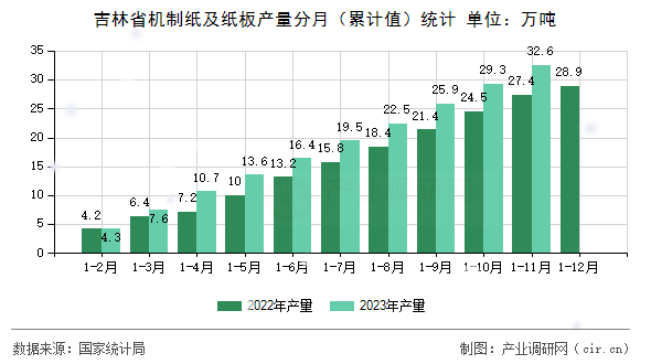 吉林省機制紙及紙板產(chǎn)量分月(累計值)統(tǒng)計 吉林省機制紙及紙板產(chǎn)量分月(累計值)統(tǒng)計