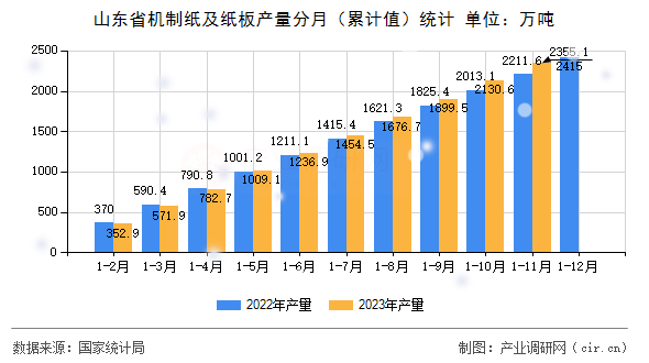 山東省機(jī)制紙及紙板產(chǎn)量分月(累計值)統(tǒng)計 山東省機(jī)制紙及紙板產(chǎn)量分月(累計值)統(tǒng)計