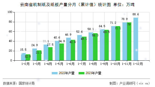 云南省機(jī)制紙及紙板產(chǎn)量分月(累計值)統(tǒng)計圖 云南省機(jī)制紙及紙板產(chǎn)量分月(累計值)統(tǒng)計圖