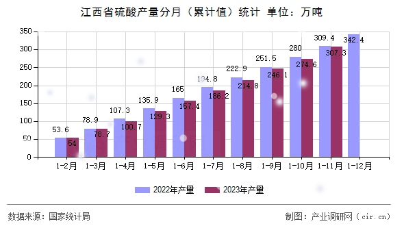 江西省硫酸產(chǎn)量分月（累計(jì)值）統(tǒng)計(jì)