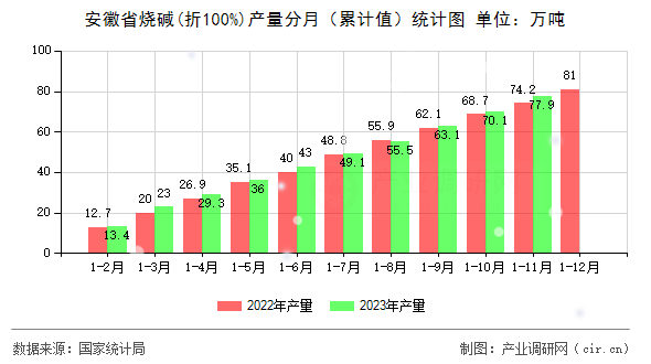 安徽省燒堿(折100%)產量分月（累計值）統(tǒng)計圖