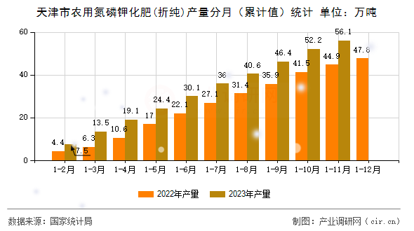 天津市農(nóng)用氮磷鉀化肥(折純)產(chǎn)量分月（累計值）統(tǒng)計