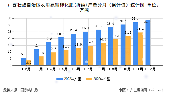 廣西壯族自治區(qū)農(nóng)用氮磷鉀化肥(折純)產(chǎn)量分月（累計(jì)值）統(tǒng)計(jì)圖