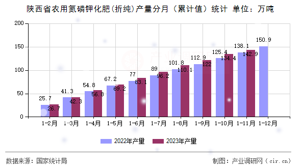 陜西省農(nóng)用氮磷鉀化肥(折純)產(chǎn)量分月（累計值）統(tǒng)計