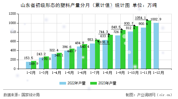 山東省初級(jí)形態(tài)的塑料產(chǎn)量分月(累計(jì)值)統(tǒng)計(jì)圖 山東省初級(jí)形態(tài)的塑料產(chǎn)量分月(累計(jì)值)統(tǒng)計(jì)圖