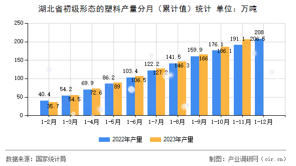 湖北省初級形態(tài)的塑料產(chǎn)量分月（累計值）統(tǒng)計