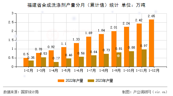 福建省合成洗滌劑產量分月（累計值）統(tǒng)計