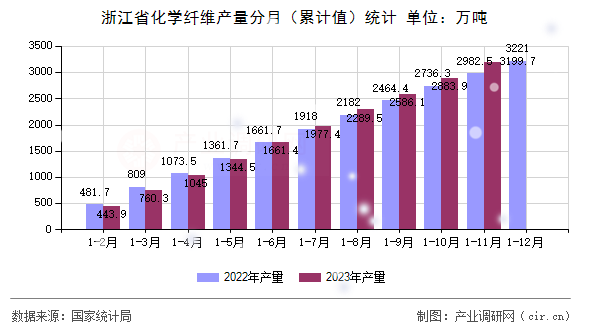浙江省化學纖維產量分月（累計值）統(tǒng)計