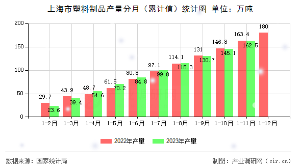 上海市塑料制品產(chǎn)量分月（累計值）統(tǒng)計圖