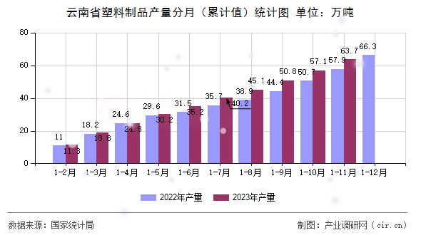 云南省塑料制品產(chǎn)量分月（累計值）統(tǒng)計圖