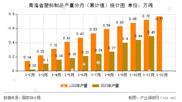 青海省塑料制品產(chǎn)量分月(累計(jì)值)統(tǒng)計(jì)圖 青海省塑料制品產(chǎn)量分月(累計(jì)值)統(tǒng)計(jì)圖