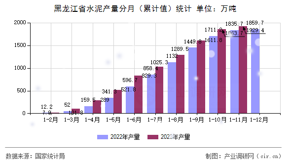 黑龍江省水泥產(chǎn)量分月（累計(jì)值）統(tǒng)計(jì)