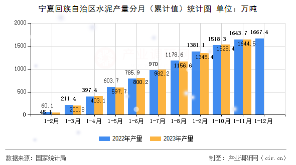 寧夏回族自治區(qū)水泥產(chǎn)量分月（累計值）統(tǒng)計圖