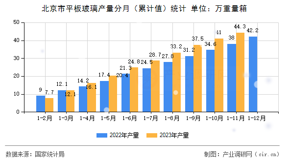 北京市平板玻璃產(chǎn)量分月（累計值）統(tǒng)計
