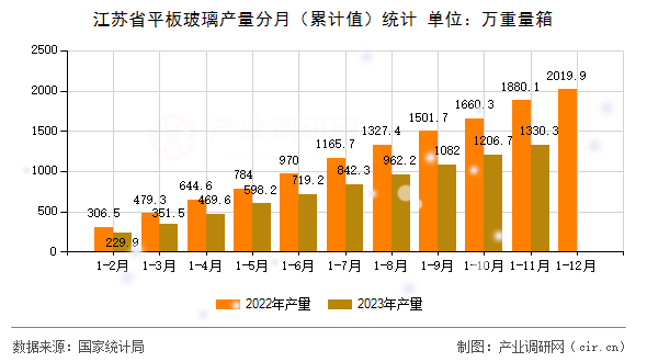 江蘇省平板玻璃產(chǎn)量分月(累計值)統(tǒng)計 江蘇省平板玻璃產(chǎn)量分月(累計值)統(tǒng)計