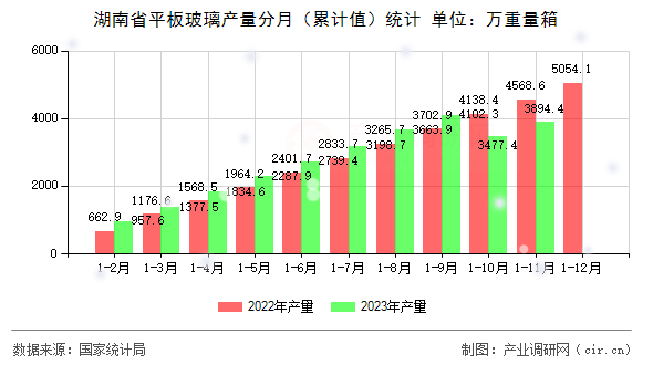 湖南省平板玻璃產(chǎn)量分月（累計值）統(tǒng)計