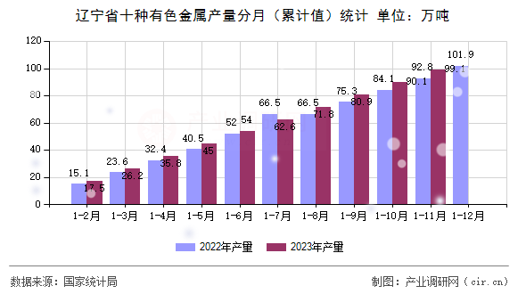 遼寧省十種有色金屬產量分月（累計值）統(tǒng)計
