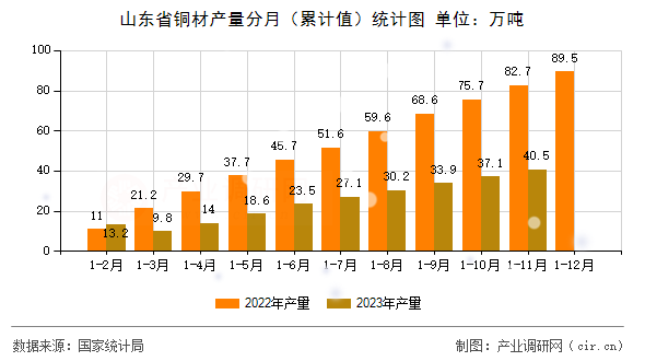 山東省銅材產(chǎn)量分月（累計(jì)值）統(tǒng)計(jì)圖