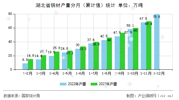 湖北省銅材產(chǎn)量分月(累計(jì)值)統(tǒng)計(jì) 湖北省銅材產(chǎn)量分月(累計(jì)值)統(tǒng)計(jì)