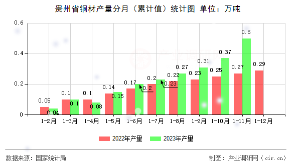 貴州省銅材產(chǎn)量分月(累計(jì)值)統(tǒng)計(jì)圖 貴州省銅材產(chǎn)量分月(累計(jì)值)統(tǒng)計(jì)圖