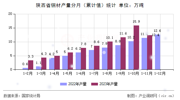 陜西省銅材產(chǎn)量分月（累計(jì)值）統(tǒng)計(jì)