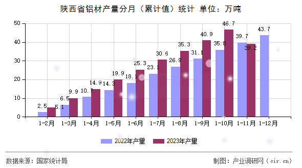 陜西省鋁材產(chǎn)量分月(累計值)統(tǒng)計 陜西省鋁材產(chǎn)量分月(累計值)統(tǒng)計