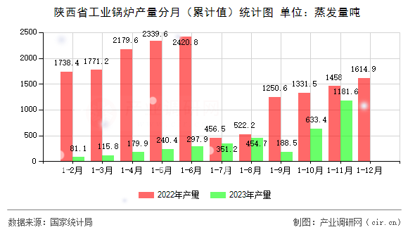陜西省工業(yè)鍋爐產(chǎn)量分月(累計值)統(tǒng)計圖 陜西省工業(yè)鍋爐產(chǎn)量分月(累計值)統(tǒng)計圖