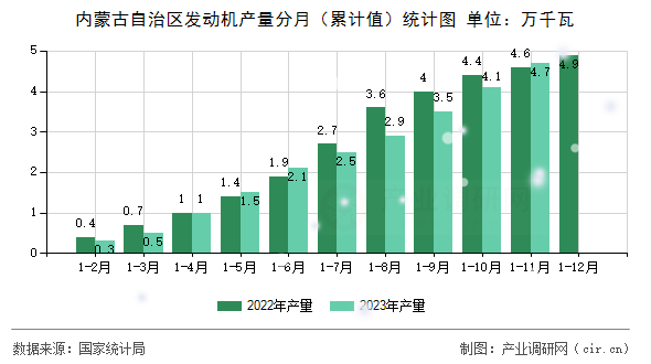 內(nèi)蒙古自治區(qū)發(fā)動機產(chǎn)量分月（累計值）統(tǒng)計圖