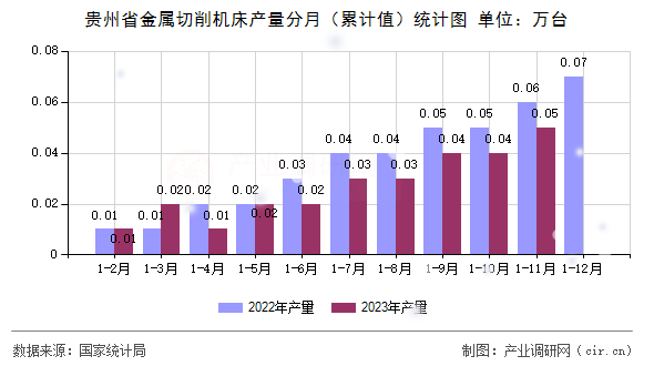 貴州省金屬切削機(jī)床產(chǎn)量分月（累計(jì)值）統(tǒng)計(jì)圖