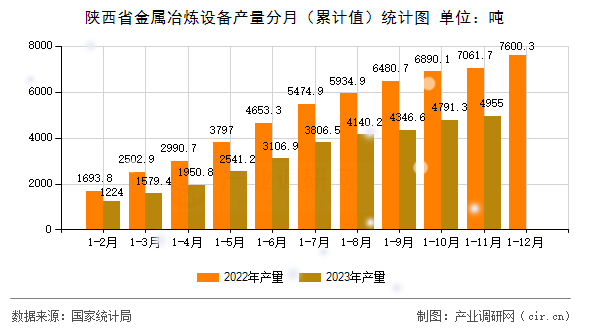 陜西省金屬冶煉設(shè)備產(chǎn)量分月（累計值）統(tǒng)計圖