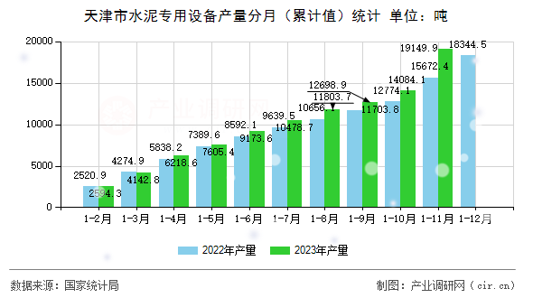 天津市水泥專用設(shè)備產(chǎn)量分月(累計值)統(tǒng)計 天津市水泥專用設(shè)備產(chǎn)量分月(累計值)統(tǒng)計
