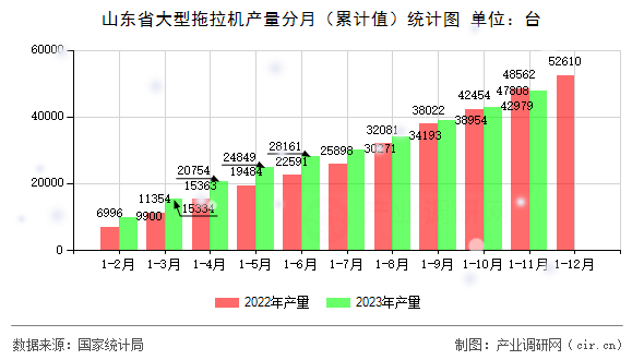 山東省大型拖拉機產(chǎn)量分月(累計值)統(tǒng)計圖 山東省大型拖拉機產(chǎn)量分月(累計值)統(tǒng)計圖