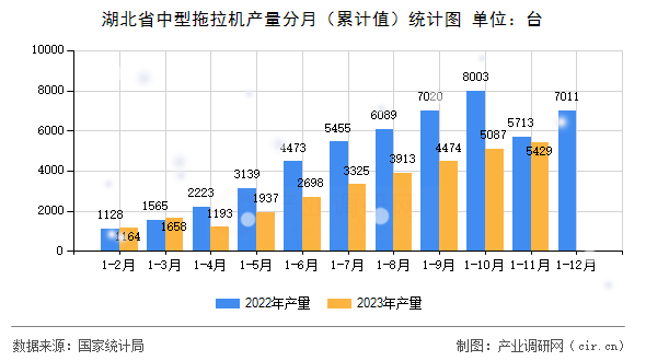 湖北省中型拖拉機產(chǎn)量分月（累計值）統(tǒng)計圖