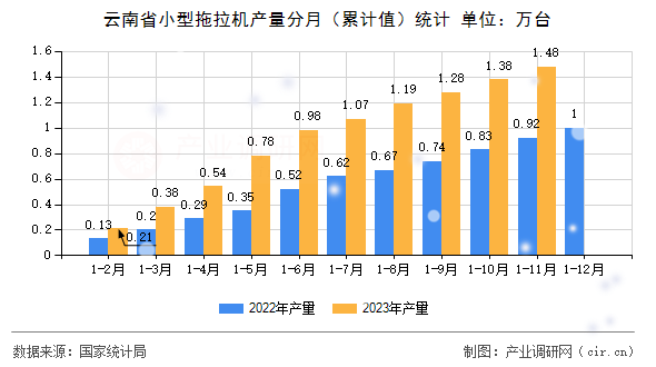 云南省小型拖拉機(jī)產(chǎn)量分月（累計(jì)值）統(tǒng)計(jì)
