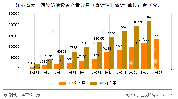 江蘇省大氣污染防治設(shè)備產(chǎn)量分月（累計(jì)值）統(tǒng)計(jì)