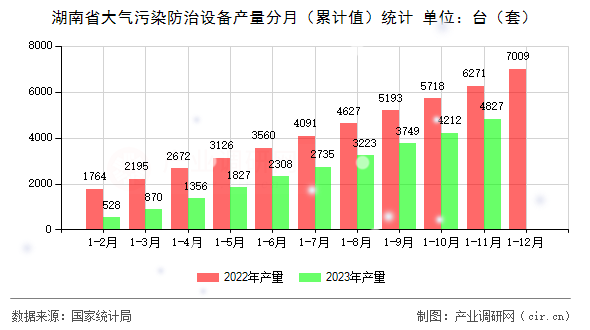 湖南省大氣污染防治設備產量分月（累計值）統計