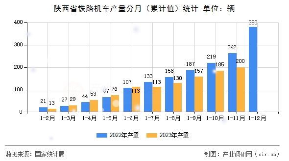 陜西省鐵路機車產量分月（累計值）統(tǒng)計